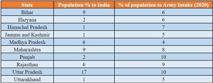 Why Is There So Much Anger Against Agnipath Scheme, Especially In North India? Numbers Tell The Story