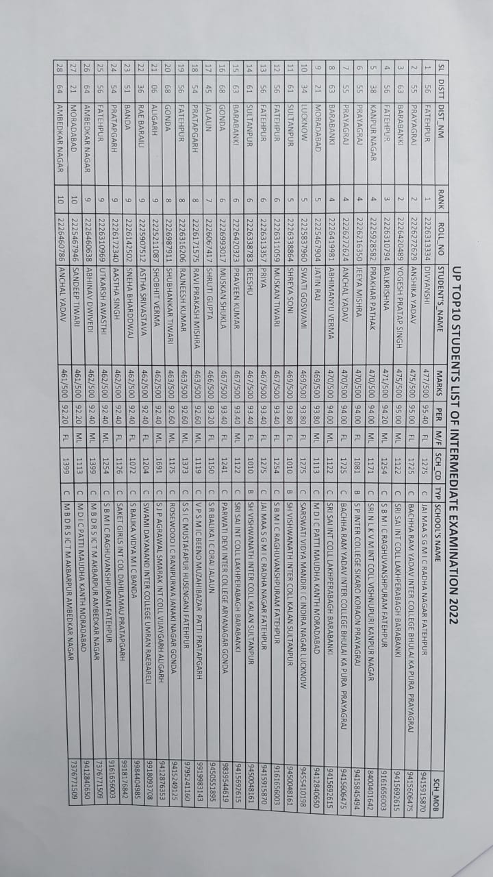 UP Board 12th Result 2022: यूपी बोर्ड 12वीं में फतेहपुर की दिव्यांशी ने किया टॉप, यहां देखें टॉपर्स की पूरी लिस्ट