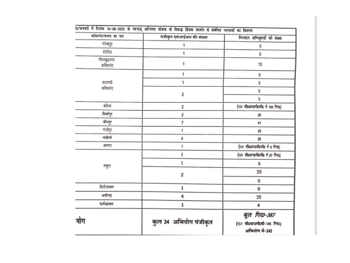 Protest against Agnipath Scheme:अग्निपथ को लेकर हुए बवाल के बाद यूपी में अब तक कुल 387 गिरफ़्तार