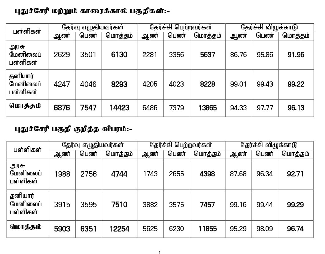 puducherry 12th Result 2022: புதுச்சேரியில் பிளஸ் 2 பொதுத்தேர்வில் 96.13% பேர் தேர்ச்சி