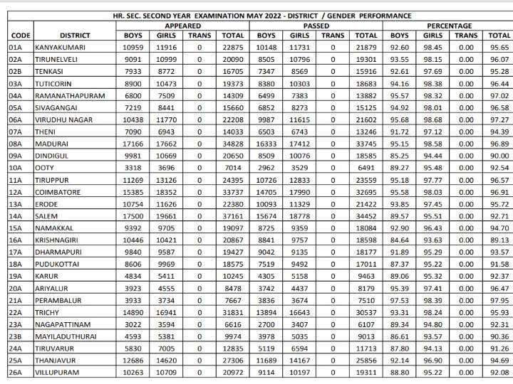 TN 12th Result 2022: 12-ஆம் வகுப்பு பொதுத்தேர்வு தேர்ச்சி முடிவுகள்.. பெரம்பலூர் மாவட்டம் முதலிடம் பெற்று சாதனை..