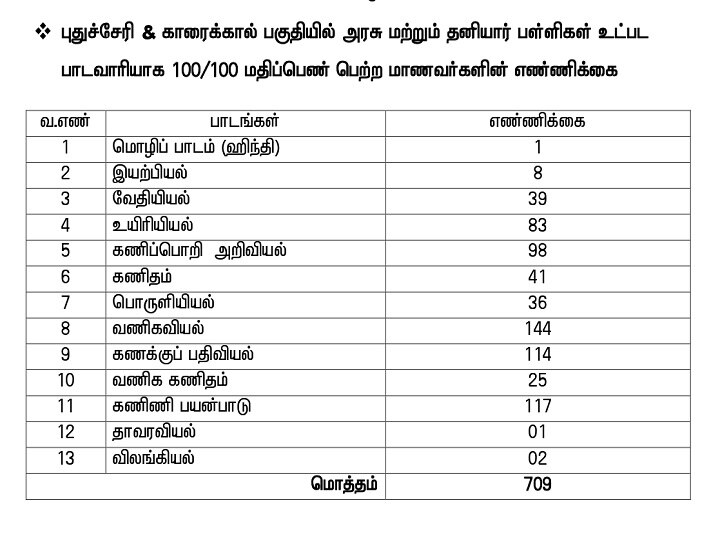 puducherry 12th Result 2022: புதுச்சேரியில் பிளஸ் 2 பொதுத்தேர்வில் 96.13% பேர் தேர்ச்சி