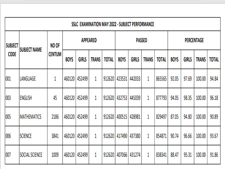 TN 10th Centum List 2022:10-ஆம் வகுப்பு தேர்வு முடிவுகளில் 3,500க்கும் மேற்பட்டோர் 100க்கு 100 எடுத்து சாதனை..