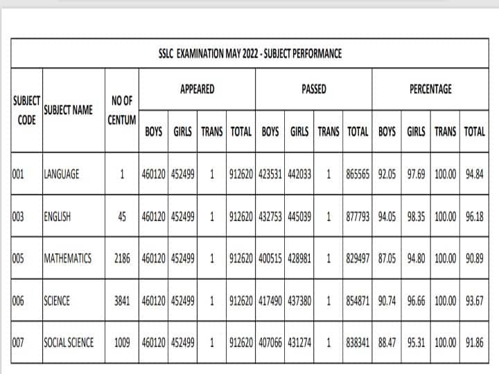 TN 10th Centum List 2022:10-ஆம் வகுப்பு தேர்வு முடிவுகளில் 3,500க்கும் மேற்பட்டோர் 100க்கு 100 எடுத்து சாதனை..