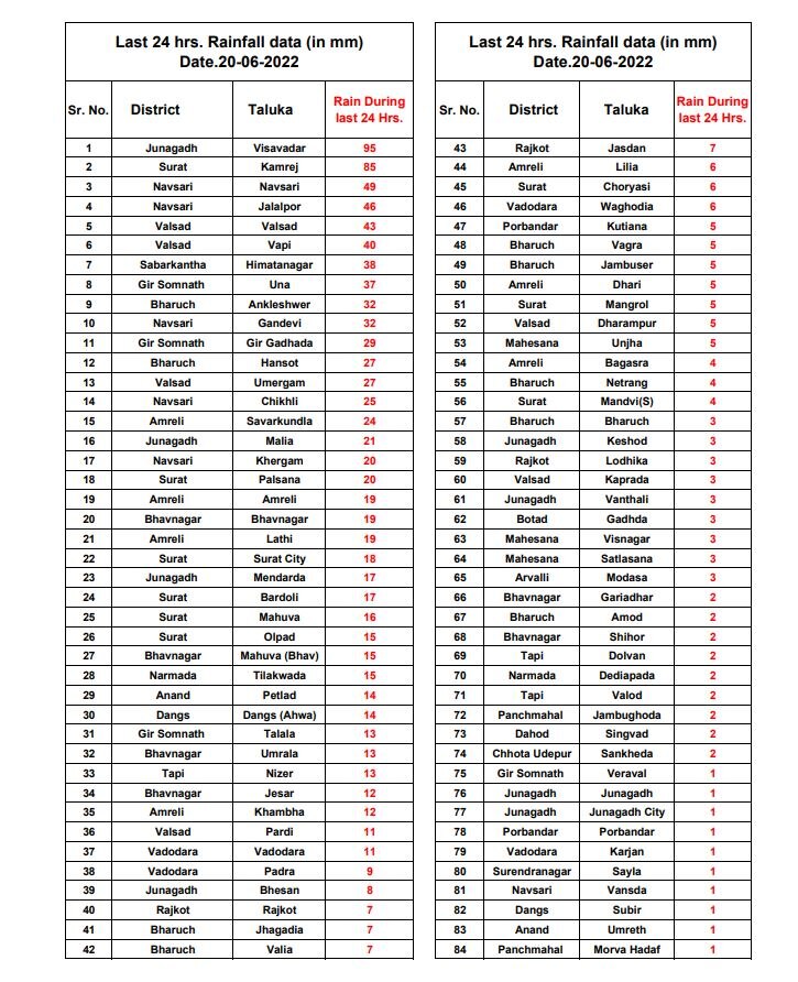 Gujarat Rain: રાજ્યમાં છેલ્લા 24 કલાકમાં 84 તાલુકાઓમાં વરસાદ, જાણો સૌરાષ્ટ્રના કયા તાલુકામાં ખાબક્યો 4 ઈંચ વરસાદ