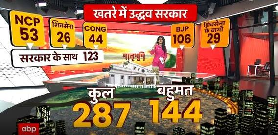 Uddhav Thackeray के किले में Eknath Shinde की सेंध ! | Maharashtra Political Crisis | Mathrubhumi