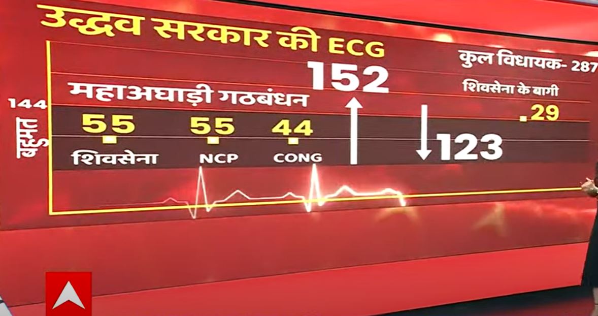 Maharashtra Politics: विधायकों की बगावत के बाद के बाद मुश्किल में उद्धव सरकार, जानें क्या है विधानसभा का समीकरण