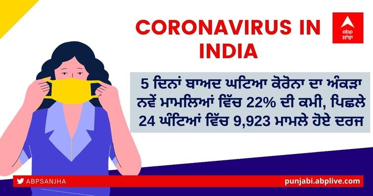 Coronavirus updates today 21 June 2022, India reports 9,923 new Corona cases  in last 24 hours Coronavirus in India: 5 ਦਿਨਾਂ ਬਾਅਦ ਘਟਿਆ ਕੋਰੋਨਾ ਦਾ ਅੰਕੜਾ ਨਵੇਂ ਮਾਮਲਿਆਂ ਵਿੱਚ 22% ਦੀ ਕਮੀ, ਪਿਛਲੇ 24 ਘੰਟਿਆਂ ਵਿੱਚ 9,923 ਮਾਮਲੇ ਹੋਏ ਦਰਜ