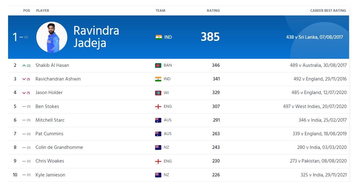 ICC Test All Rounder Ranking: ટેસ્ટમાં ઓલ રાઉન્ડર ખેલાડીઓનું રેન્કિંગ જાહેર, જાડેજાની બાદશાહત યથાવત