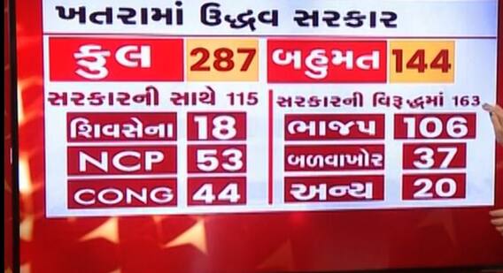 ઉદ્ધવ સરકાર કેવી રીતે છે સંકટમાં?, જુઓ આ રિપોર્ટ