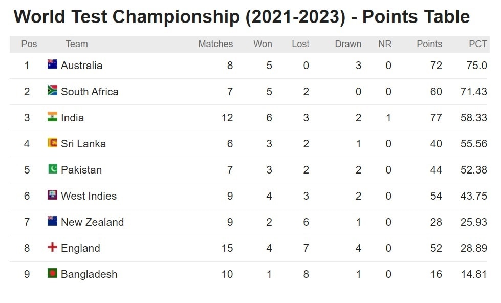 ICC WTC Points Table Check What Indian Cricket Team Needs To Do For Qualifying In ICC World Test Championship Finals
