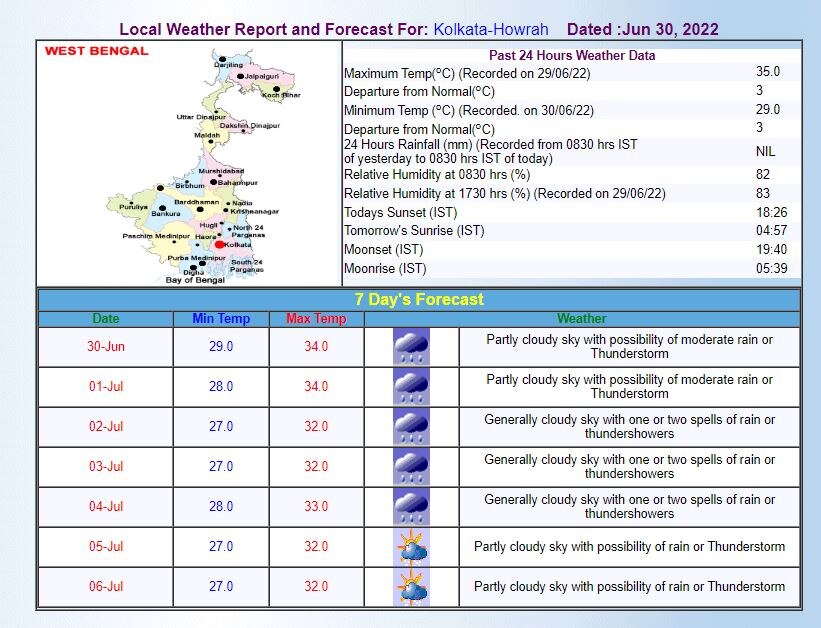 Kolkata Weather Forecast Today: कोलकाता वालों को आज गर्मी से मिलेगी राहत, गरज के साथ मध्यम बारिश होने की है संभावना