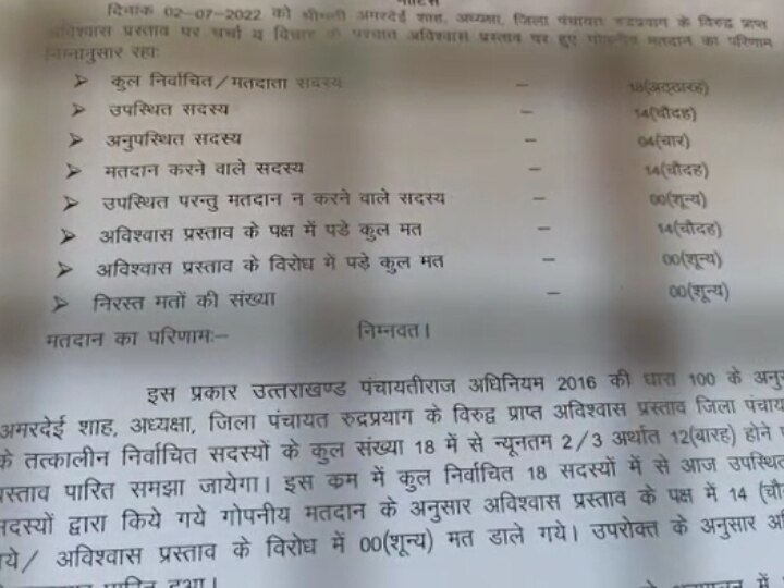 Rudraprayag  News: अवैध वसूली के आरोपों के बाद रुद्रप्रयाग में अविश्वास प्रस्ताव के बाद हटाए गए पंचायत अध्यक्ष