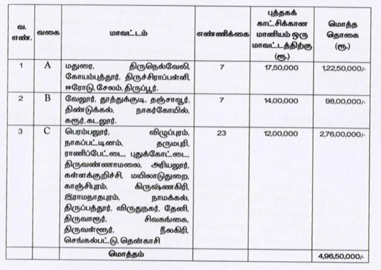 Book Fair: அனைத்து மாவட்டங்களிலும் புத்தகக் காட்சி; ரூ.4.96 கோடி நிதி ஒதுக்கீடு-  குழு அமைப்பு