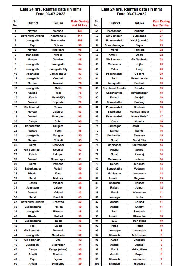 Gujarat Rain: રાજ્યમાં છેલ્લા 24 કલાકમાં ક્યાં પડ્યો કેટલો વરસાદ ? આ રહ્યા આંકડા