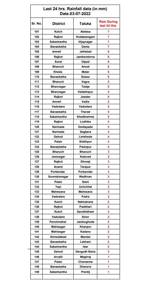 Gujarat Rain: રાજ્યમાં છેલ્લા 24 કલાકમાં ક્યાં પડ્યો કેટલો વરસાદ ? આ રહ્યા આંકડા