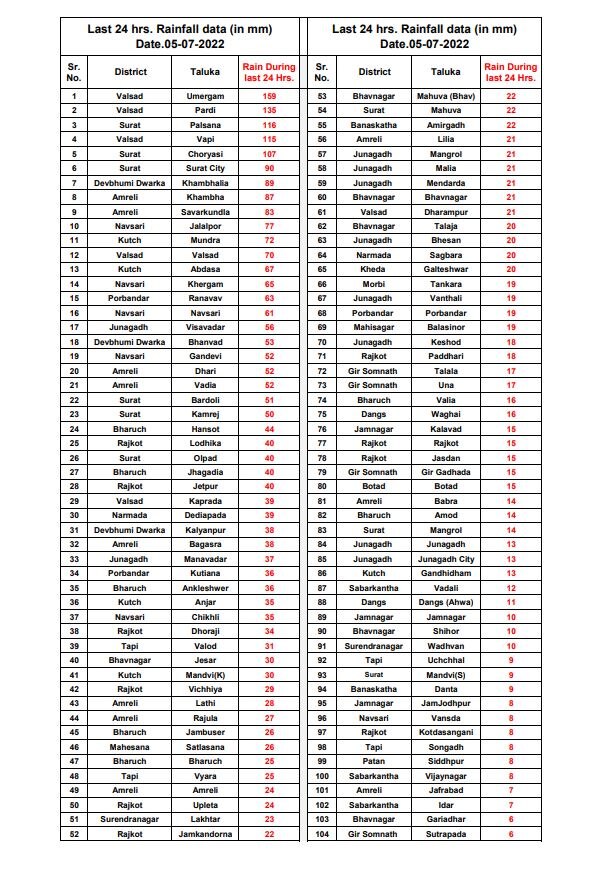 Gujarat Rain: રાજ્યમાં જામ્યો વરસાદી માહોલ, જાણો છેલ્લા 24 કલાકના આંકડા