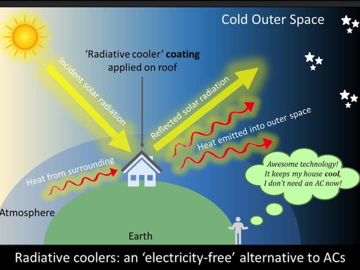 IIT Guwahati Researchers Develop Electricity Free Radiative Cooler Check Details IIT Guwahati Researchers Develop 'Radiative Cooler', An 'Electricity-Free' Alternative To ACs