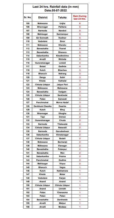 Gujarat Rain: રાજ્યમાં જામ્યો વરસાદી માહોલ, જાણો છેલ્લા 24 કલાકના આંકડા