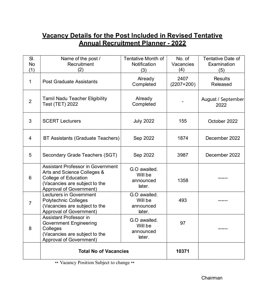 Teacher Recruitment Board: பள்ளி, கல்லூரிகளில் ஆசிரியர்கள் பணி: அதிரடி அறிவிப்பை வெளியிட்ட ஆசிரியர் தேர்வு வாரியம்