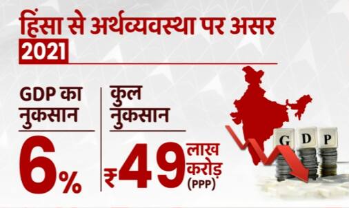 Violence leads to 6% loss in the GDP | Master Stroke