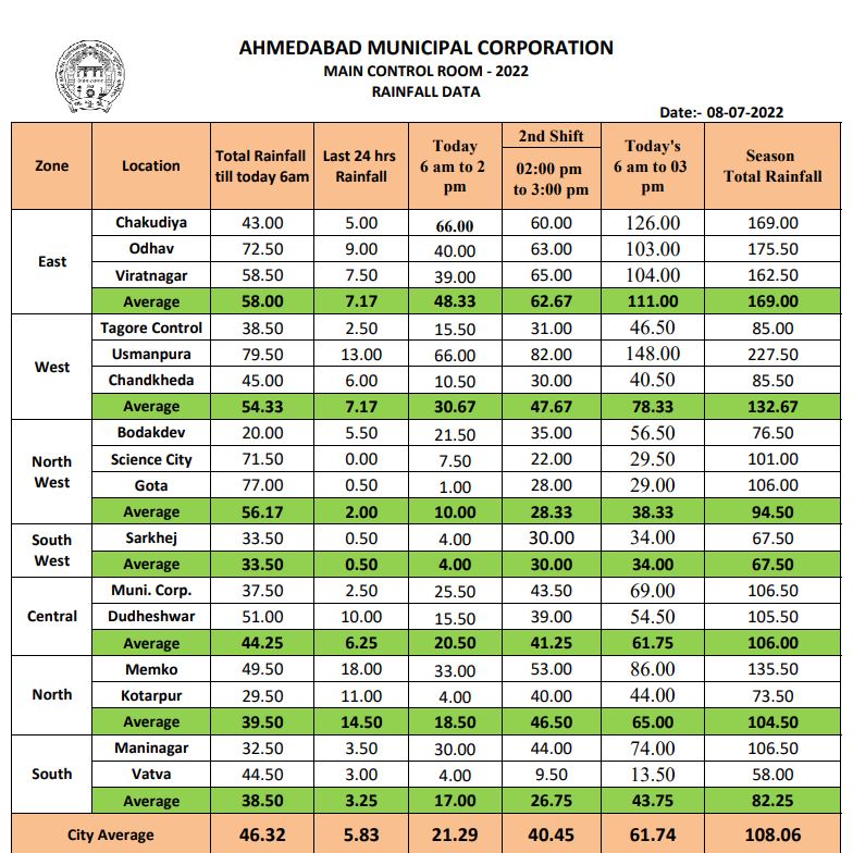 Gujarat Rain: અમદાવાદના આ વિસ્તારમાં 1 કલાકમાં 3.5 ઇંચ વરસાદ ખાબકતા જળબંબાકાર