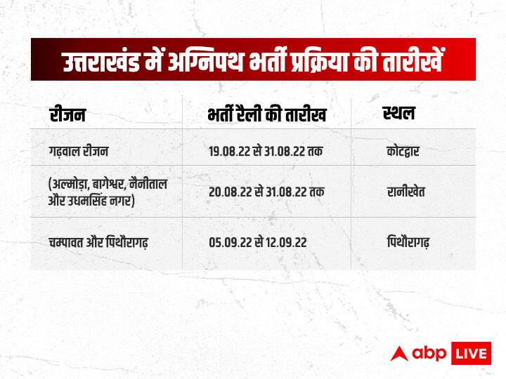 uttarakhand administration preparation for Agnipath scheme, know all details ann Uttarakhand Agniveer Recruitment: उत्तराखंड में अगस्त-सितंबर में शुरू होगी अग्निवीरों की भर्ती, यहां देखें जिलेवार शेड्यूल