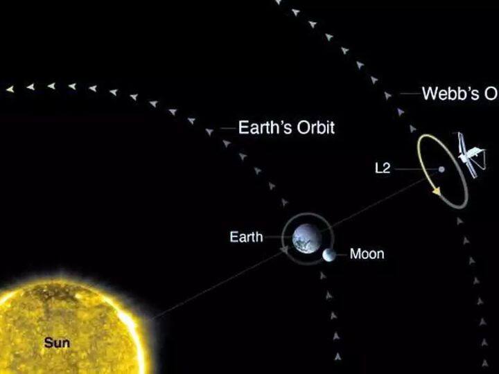 James Webb Space Telescope opens its eyes on the Universe NASA information marathi news जेम्स वेब स्पेस टेलीस्कोपने अवकाशातून टिपली विश्वाची चित्तथरारक दृश्ये! यापूर्वी कधीही पाहिलेली नाही, NASA ची माहिती