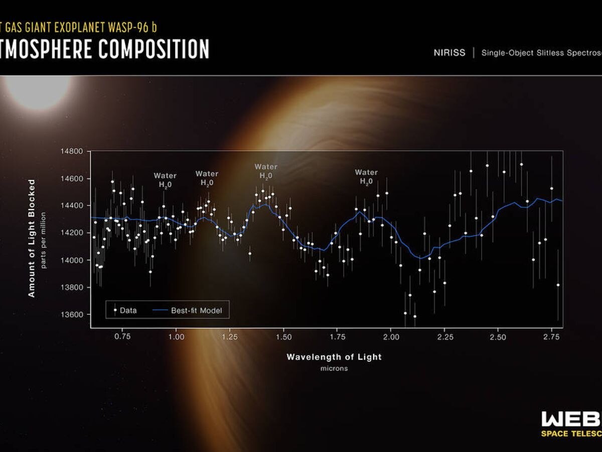 NASA's James Webb Space Telescope has revealed the steamy atmosphere of a distant planet called WASP-96 b in detail. This is a gas giant. Webb has captured the distinct signature of water, along with evidence for clouds and haze, in the atmosphere surrounding the gas giant planet orbiting a distant Sun-like star.