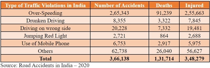 Bengal Has Maximum Shortage Of Traffic Police Personnel Followed By Gujarat: Data