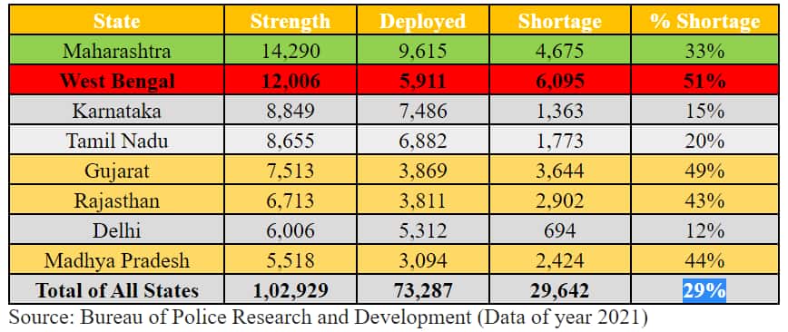 Traffic Scenarios in India: গোটা দেশে ট্রাফিক পুলিশে ফাঁকা অনেক পদ, রাজ্য কোথায়?