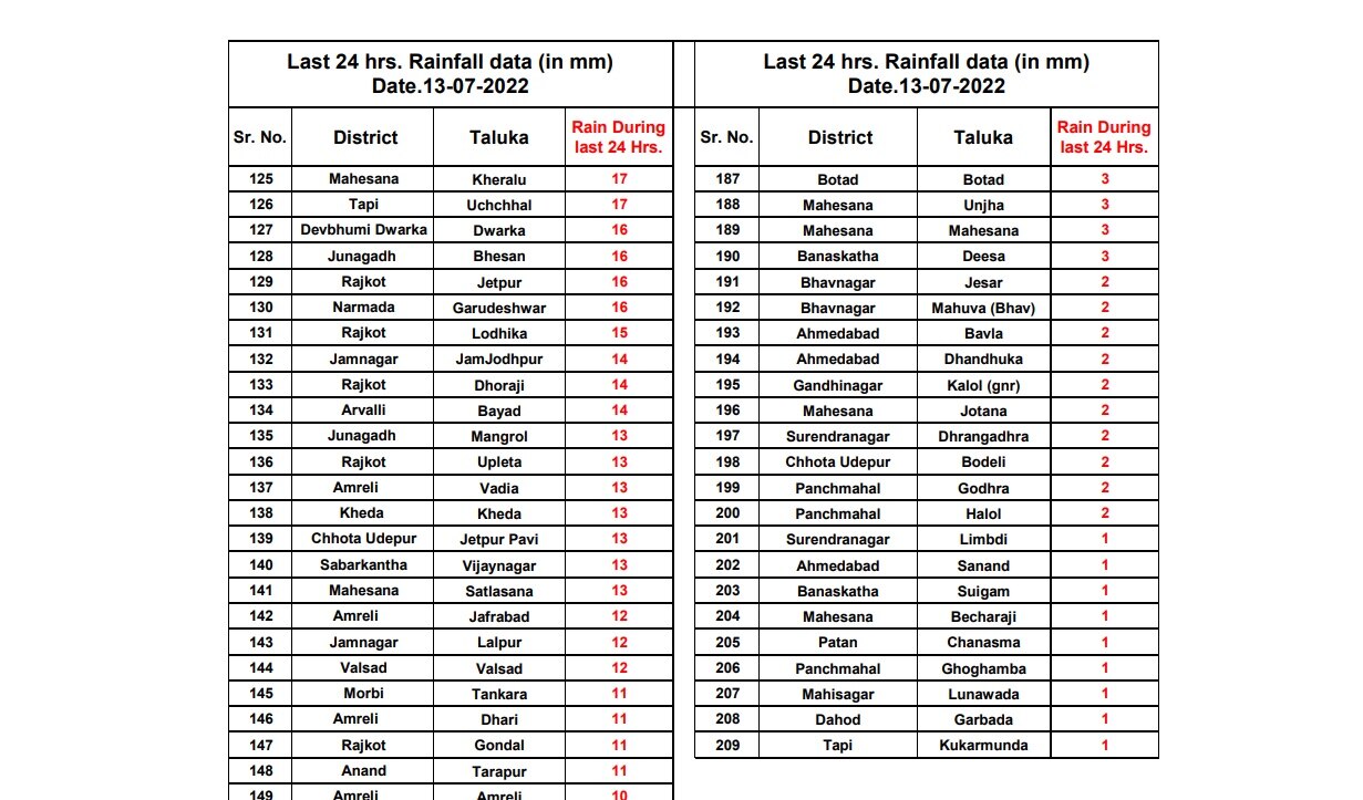 Gujarat Rain : ભરુચના વાગરામાં 9 ઇંચ, કચ્છના અંજારમાં 8.5 ઇંચ વરસાદ