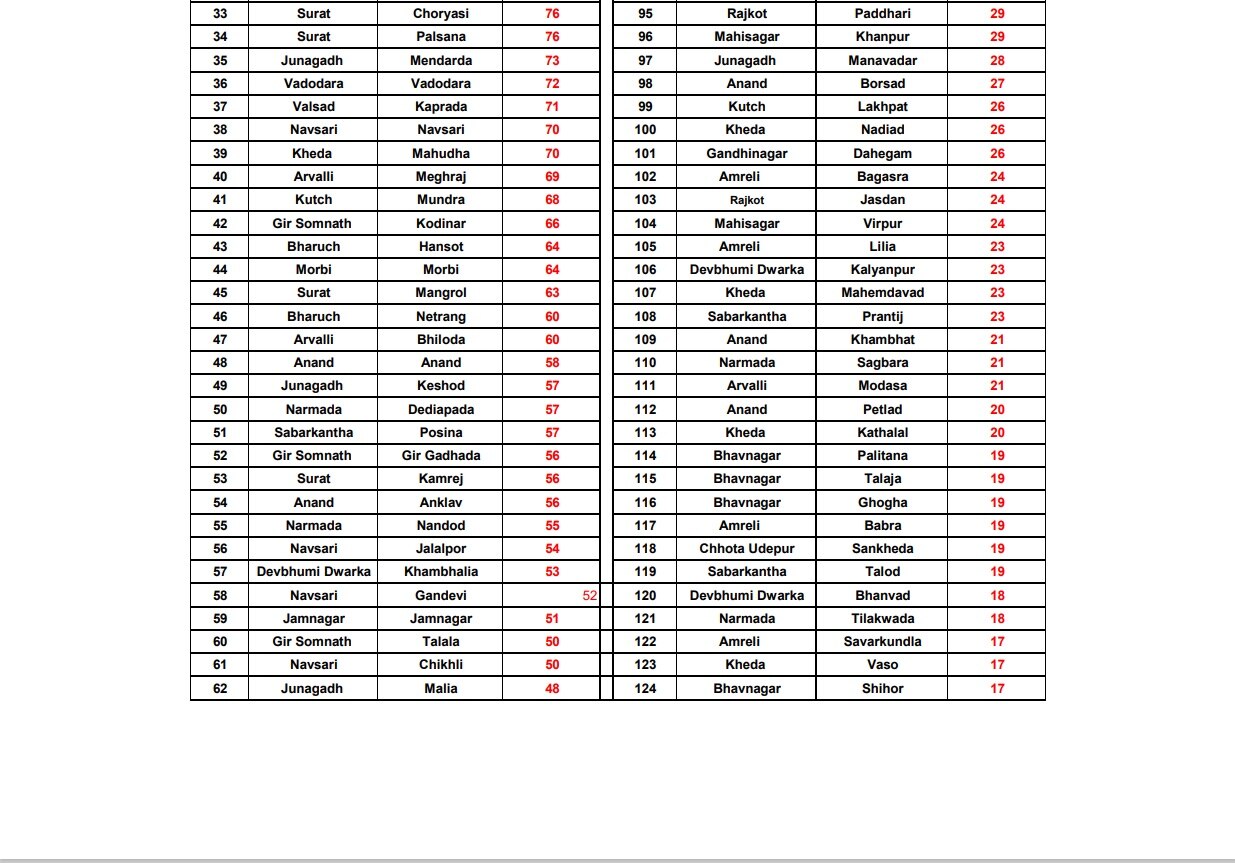 Gujarat Rain : ભરુચના વાગરામાં 9 ઇંચ, કચ્છના અંજારમાં 8.5 ઇંચ વરસાદ