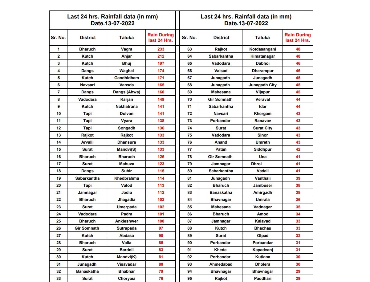 Gujarat Rain : ભરુચના વાગરામાં 9 ઇંચ, કચ્છના અંજારમાં 8.5 ઇંચ વરસાદ