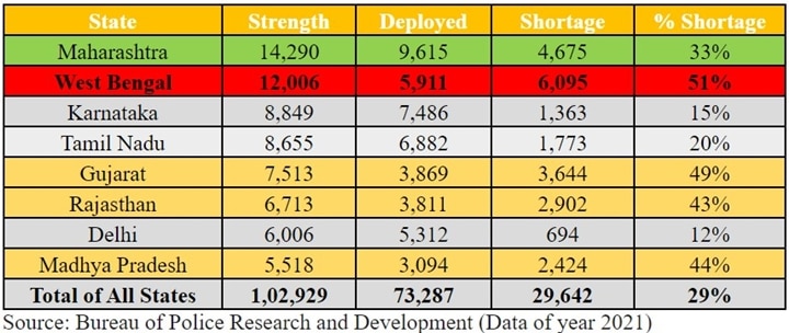 Bengal Has Maximum Shortage Of Traffic Police Personnel Followed By Gujarat: Data