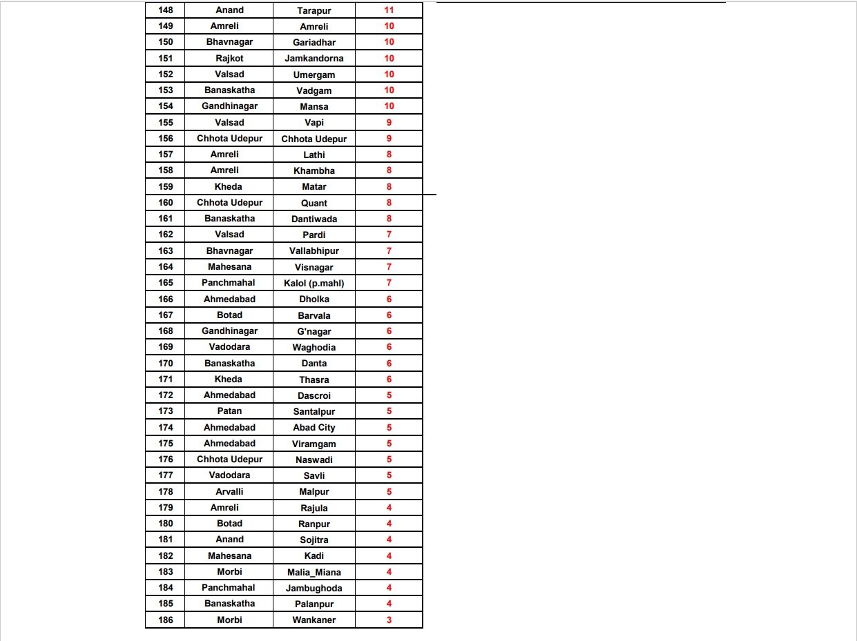 Gujarat Rain : ભરુચના વાગરામાં 9 ઇંચ, કચ્છના અંજારમાં 8.5 ઇંચ વરસાદ