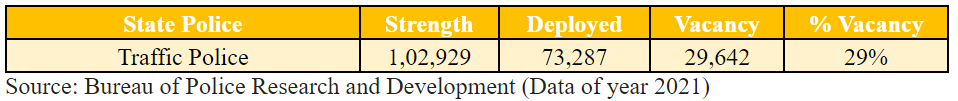Traffic Scenarios in India: গোটা দেশে ট্রাফিক পুলিশে ফাঁকা অনেক পদ, রাজ্য কোথায়?