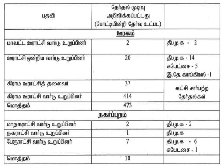 TN Local Body Election Result: உள்ளாட்சி இடைத் தேர்தல் முடிவுகளை வெளியீடு - பெரும்பான்மையான இடங்களை கைப்பற்றிய திமுக