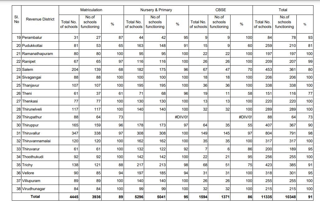 kallakurichi violence: 987 தனியார் பள்ளிகள் இயங்கவில்லை.. 91 % பள்ளிகள் இயங்கியது..  - முழுவிவரம்..!