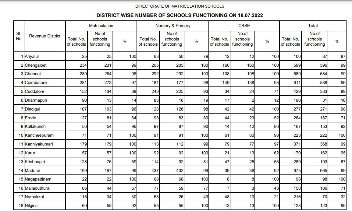 kallakurichi violence: 987 தனியார் பள்ளிகள் இயங்கவில்லை.. 91 % பள்ளிகள் இயங்கியது..  - முழுவிவரம்..!