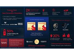 Qualcomm Snapdragon W5+, W5 Smartwatch Chips Are Here; Oppo, Mobvoi To Adopt These SoCs Soon