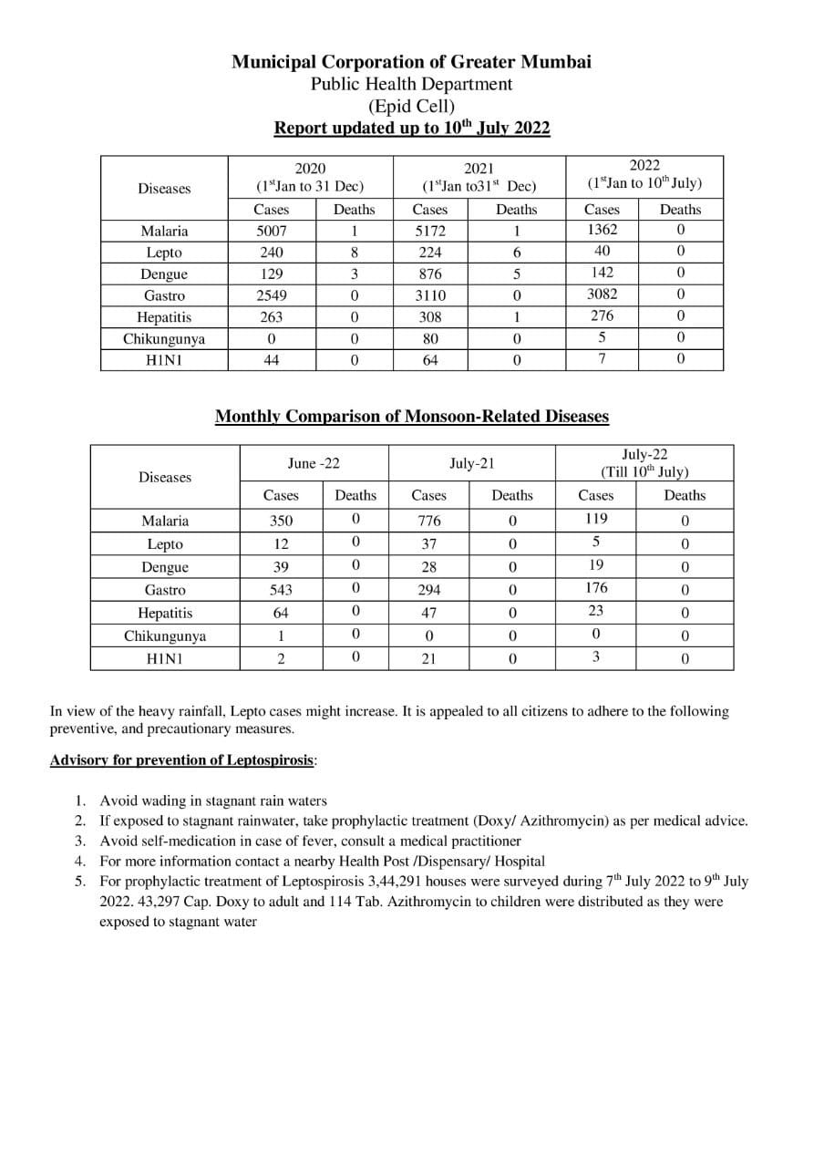 Mumbai Epidemic Diseases : मुंबईत साथीच्या आजारांनी डोकं वर काढलं, खबरदारी घ्या, भाजप आमदाराचं आयुक्तांना पत्र