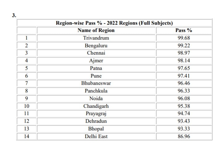 CBSE 10th Result 2022: Trivandrum Region Logs Highest Pass Percentage, Delhi East Region Lowest — Check Full List Here