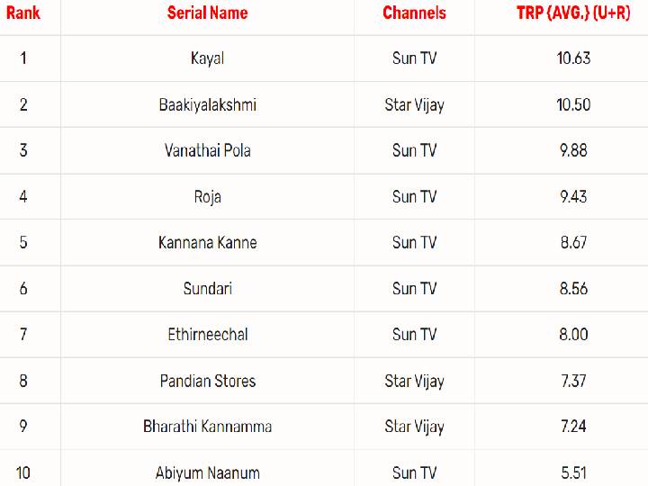 TV Serials TRP Ratings: 2-ஆம் இடத்துக்கு தள்ளப்பட்ட பாக்கியலட்சுமி...டிஆர்பி ரேட்டிங்கில் எந்த சீரியலுக்கு முதலிடம் தெரியுமா?