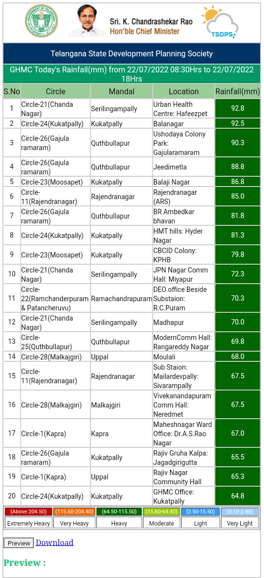 Hyderabad Rains : హైదరాబాద్ లో వర్ష బీభత్సం, చెరువులను తలపిస్తున్న రోడ్లు