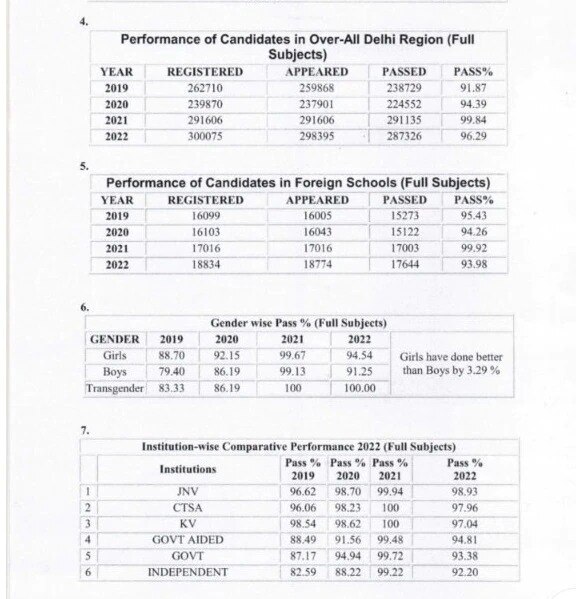 CBSE 12th Result 2022: ਸੀਬੀਐਸਈ 12ਵੀਂ ਜਮਾਤ ਦਾ ਨਤੀਜਾ ਜਾਰੀ, 92.71 ਫੀਸਦੀ ਵਿਦਿਆਰਥੀ ਪਾਸ, ਕੁੜੀਆਂ ਨੇ ਮਾਰੀ ਬਾਜੀ