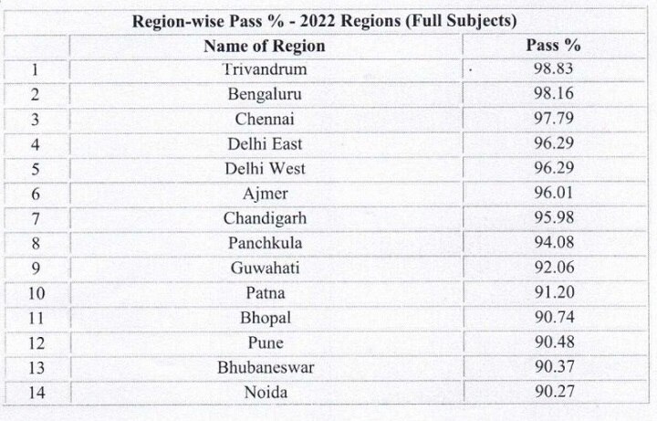 CBSE 12th result 2022: சிபிஎஸ்இ பிளஸ் 2 முடிவுகள்: முதலிடத்தில் கேரளா.. சென்னைக்கு எந்த இடம்?