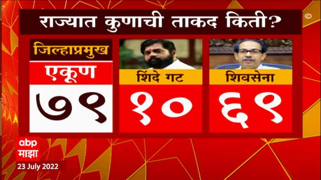 Shivsena :  खरी शिवसेना कुणाची याचा फैसला निवडणुक आयोगाच्या दारात, कोणाची किती ताकद