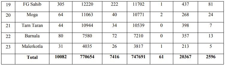 Punjab Corona: ਪੰਜਾਬ 'ਚ ਫਿਰ ਤੋਂ ਕੋਰੋਨਾ ਕੇਸ ਵਧੇ, 24 ਘੰਟੇ 'ਚ 419 ਤਾਜ਼ਾ ਮਾਮਲੇ, 4 ਮੌਤਾਂ