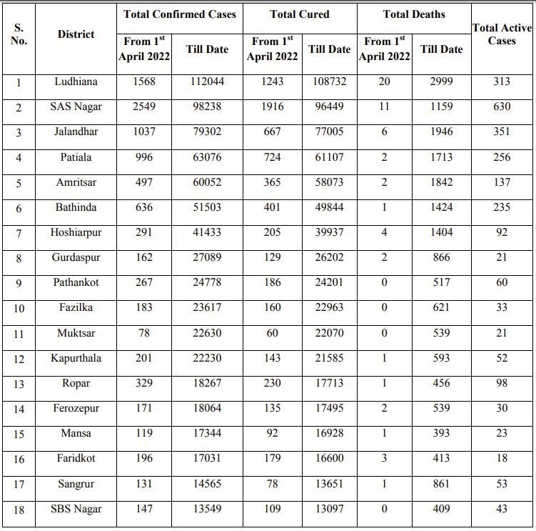 Punjab Corona: ਪੰਜਾਬ 'ਚ ਫਿਰ ਤੋਂ ਕੋਰੋਨਾ ਕੇਸ ਵਧੇ, 24 ਘੰਟੇ 'ਚ 419 ਤਾਜ਼ਾ ਮਾਮਲੇ, 4 ਮੌਤਾਂ